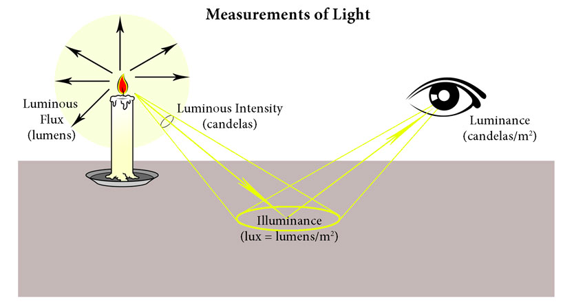 Các đại lượng và đơn vị đo ánh sáng, tia UV (Phân Biệt Irradiance, Radiance, Illuminance và Luminance)